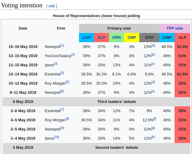 Australian Election 2019 polls